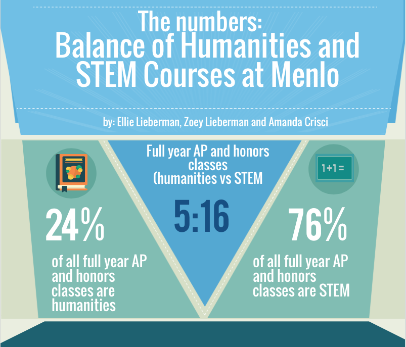 By the Numbers: The Balance of Humanities and STEM Courses at Menlo