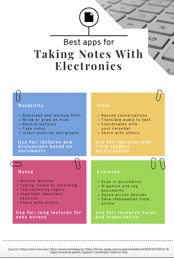 Four helpful note-taking applications and their functions. Piktochart by Sylvie Venuto.