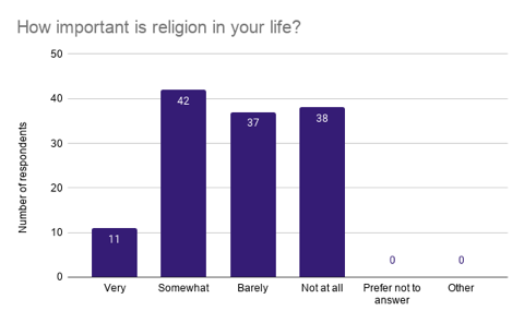 11% of people surveyed said that religion is very important in their lives. Staff photo: Kyra Geschke. 